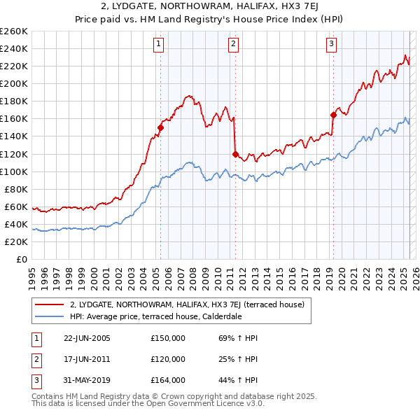 2, LYDGATE, NORTHOWRAM, HALIFAX, HX3 7EJ: Price paid vs HM Land Registry's House Price Index