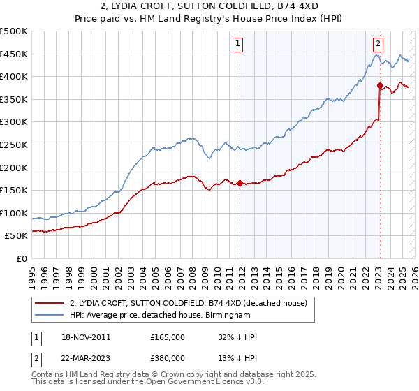 2, LYDIA CROFT, SUTTON COLDFIELD, B74 4XD: Price paid vs HM Land Registry's House Price Index