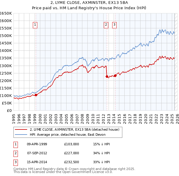 2, LYME CLOSE, AXMINSTER, EX13 5BA: Price paid vs HM Land Registry's House Price Index