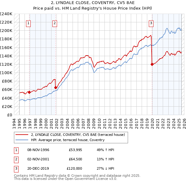 2, LYNDALE CLOSE, COVENTRY, CV5 8AE: Price paid vs HM Land Registry's House Price Index