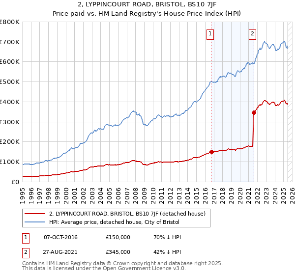 2, LYPPINCOURT ROAD, BRISTOL, BS10 7JF: Price paid vs HM Land Registry's House Price Index