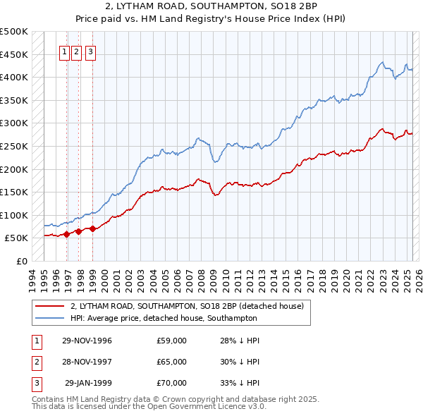 2, LYTHAM ROAD, SOUTHAMPTON, SO18 2BP: Price paid vs HM Land Registry's House Price Index