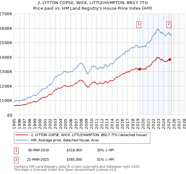 2, LYTTON COPSE, WICK, LITTLEHAMPTON, BN17 7TG: Price paid vs HM Land Registry's House Price Index
