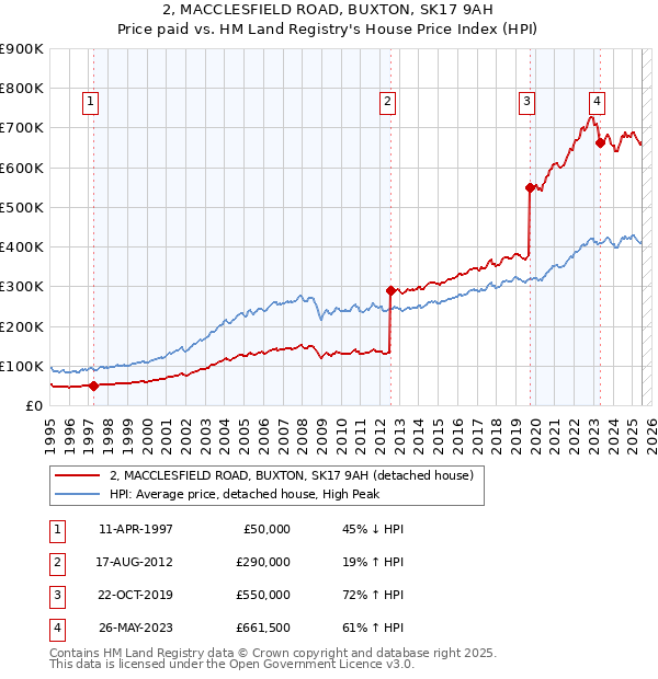 2, MACCLESFIELD ROAD, BUXTON, SK17 9AH: Price paid vs HM Land Registry's House Price Index