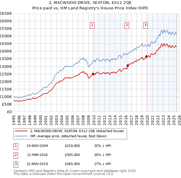 2, MACWOOD DRIVE, SEATON, EX12 2QE: Price paid vs HM Land Registry's House Price Index