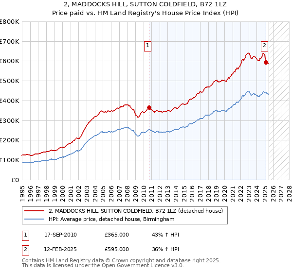 2, MADDOCKS HILL, SUTTON COLDFIELD, B72 1LZ: Price paid vs HM Land Registry's House Price Index