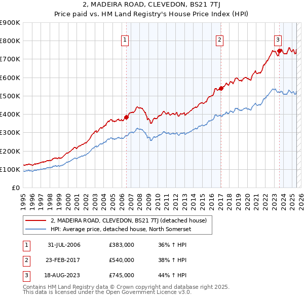 2, MADEIRA ROAD, CLEVEDON, BS21 7TJ: Price paid vs HM Land Registry's House Price Index