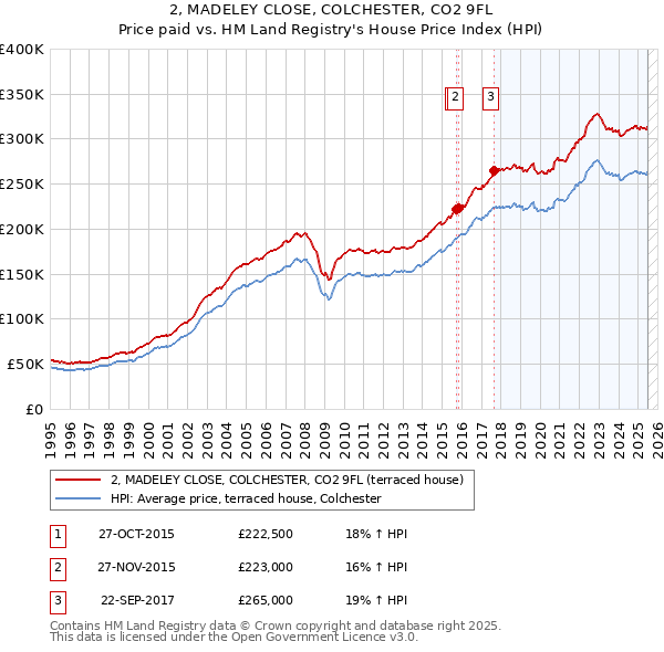2, MADELEY CLOSE, COLCHESTER, CO2 9FL: Price paid vs HM Land Registry's House Price Index