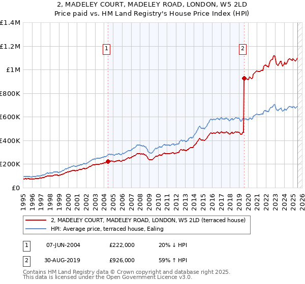 2, MADELEY COURT, MADELEY ROAD, LONDON, W5 2LD: Price paid vs HM Land Registry's House Price Index