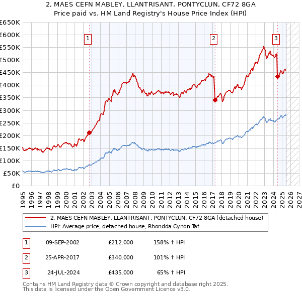 2, MAES CEFN MABLEY, LLANTRISANT, PONTYCLUN, CF72 8GA: Price paid vs HM Land Registry's House Price Index