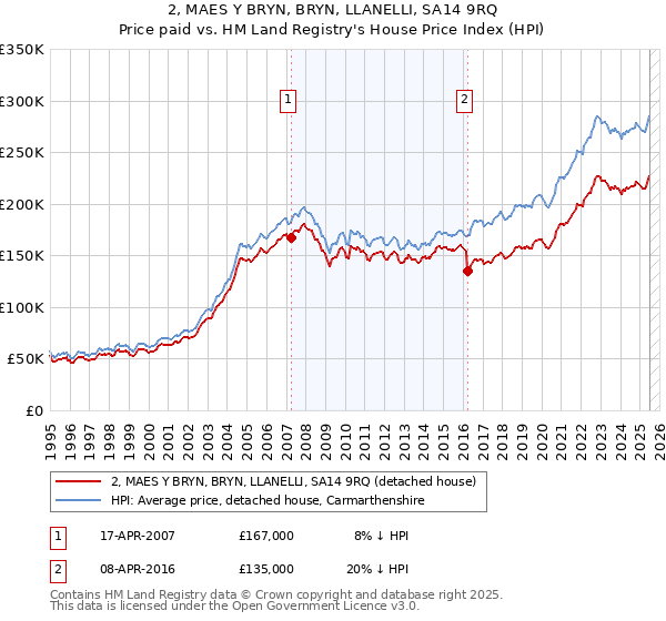 2, MAES Y BRYN, BRYN, LLANELLI, SA14 9RQ: Price paid vs HM Land Registry's House Price Index
