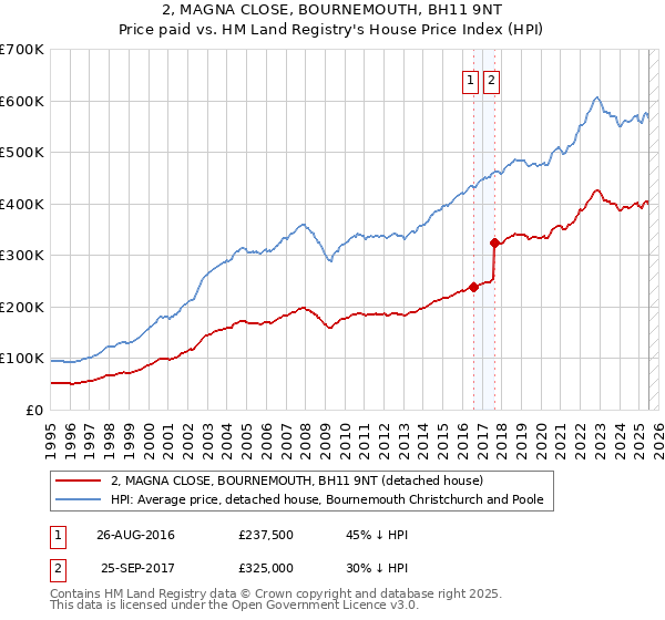 2, MAGNA CLOSE, BOURNEMOUTH, BH11 9NT: Price paid vs HM Land Registry's House Price Index