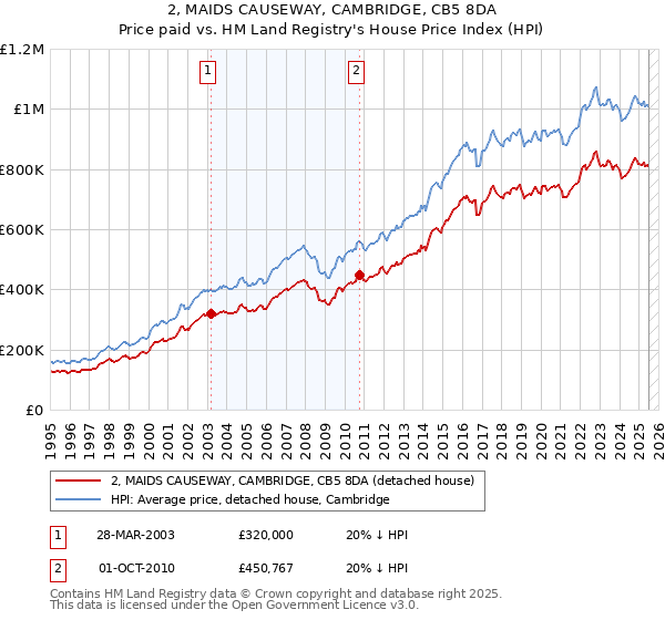 2, MAIDS CAUSEWAY, CAMBRIDGE, CB5 8DA: Price paid vs HM Land Registry's House Price Index