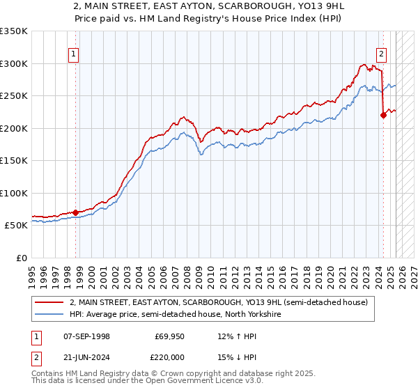 2, MAIN STREET, EAST AYTON, SCARBOROUGH, YO13 9HL: Price paid vs HM Land Registry's House Price Index