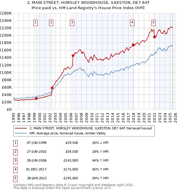 2, MAIN STREET, HORSLEY WOODHOUSE, ILKESTON, DE7 6AT: Price paid vs HM Land Registry's House Price Index
