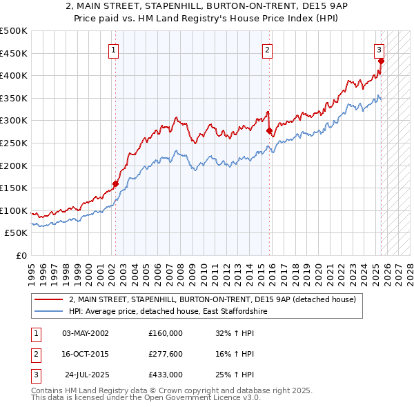 2, MAIN STREET, STAPENHILL, BURTON-ON-TRENT, DE15 9AP: Price paid vs HM Land Registry's House Price Index