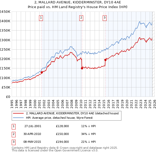 2, MALLARD AVENUE, KIDDERMINSTER, DY10 4AE: Price paid vs HM Land Registry's House Price Index