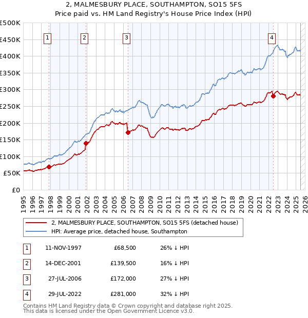 2, MALMESBURY PLACE, SOUTHAMPTON, SO15 5FS: Price paid vs HM Land Registry's House Price Index
