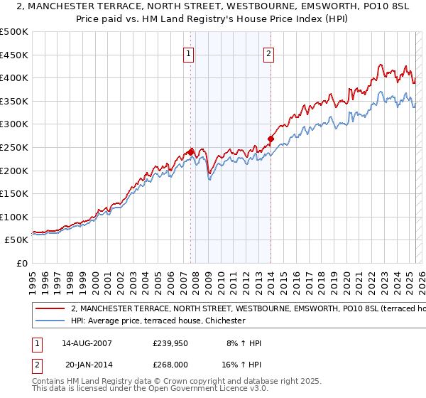 2, MANCHESTER TERRACE, NORTH STREET, WESTBOURNE, EMSWORTH, PO10 8SL: Price paid vs HM Land Registry's House Price Index
