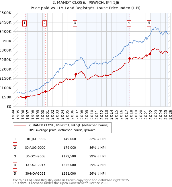 2, MANDY CLOSE, IPSWICH, IP4 5JE: Price paid vs HM Land Registry's House Price Index