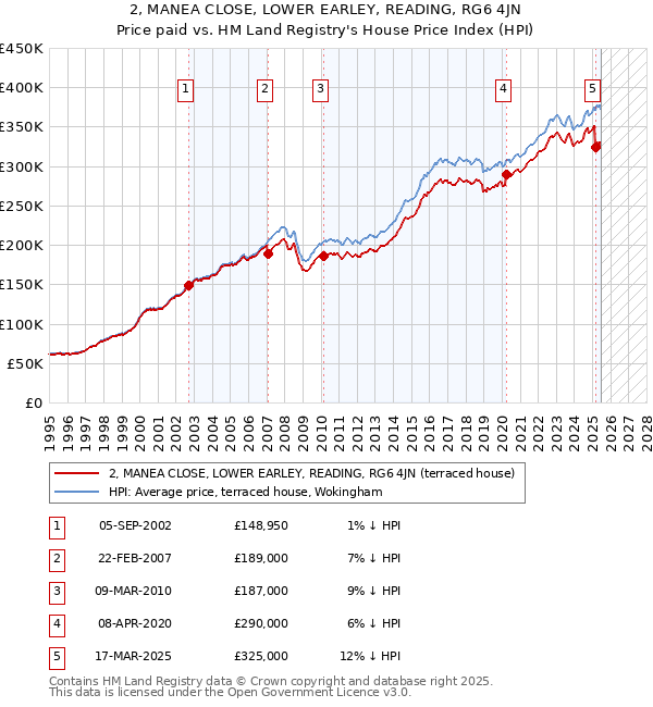 2, MANEA CLOSE, LOWER EARLEY, READING, RG6 4JN: Price paid vs HM Land Registry's House Price Index