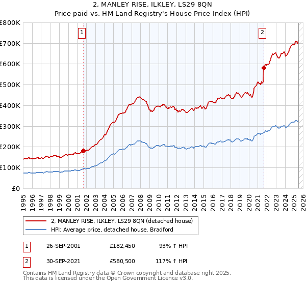 2, MANLEY RISE, ILKLEY, LS29 8QN: Price paid vs HM Land Registry's House Price Index