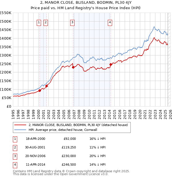 2, MANOR CLOSE, BLISLAND, BODMIN, PL30 4JY: Price paid vs HM Land Registry's House Price Index