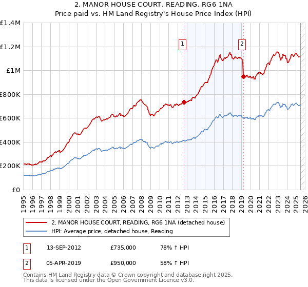 2, MANOR HOUSE COURT, READING, RG6 1NA: Price paid vs HM Land Registry's House Price Index