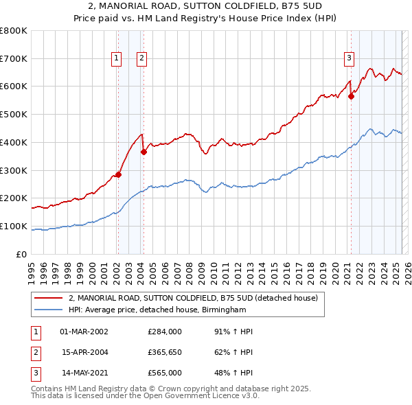 2, MANORIAL ROAD, SUTTON COLDFIELD, B75 5UD: Price paid vs HM Land Registry's House Price Index