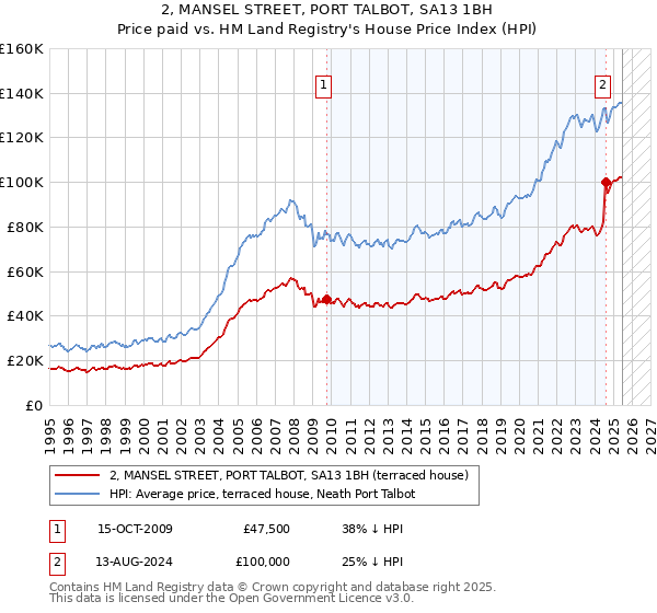 2, MANSEL STREET, PORT TALBOT, SA13 1BH: Price paid vs HM Land Registry's House Price Index