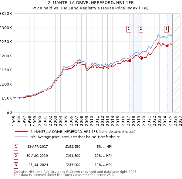 2, MANTELLA DRIVE, HEREFORD, HR1 1FB: Price paid vs HM Land Registry's House Price Index