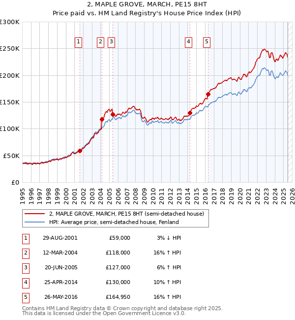 2, MAPLE GROVE, MARCH, PE15 8HT: Price paid vs HM Land Registry's House Price Index