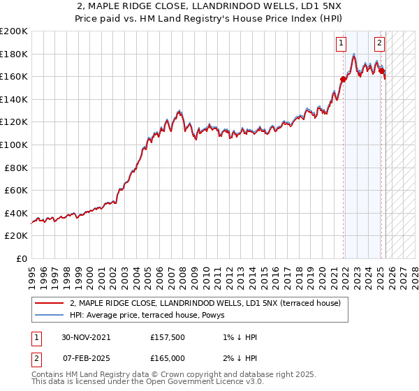 2, MAPLE RIDGE CLOSE, LLANDRINDOD WELLS, LD1 5NX: Price paid vs HM Land Registry's House Price Index