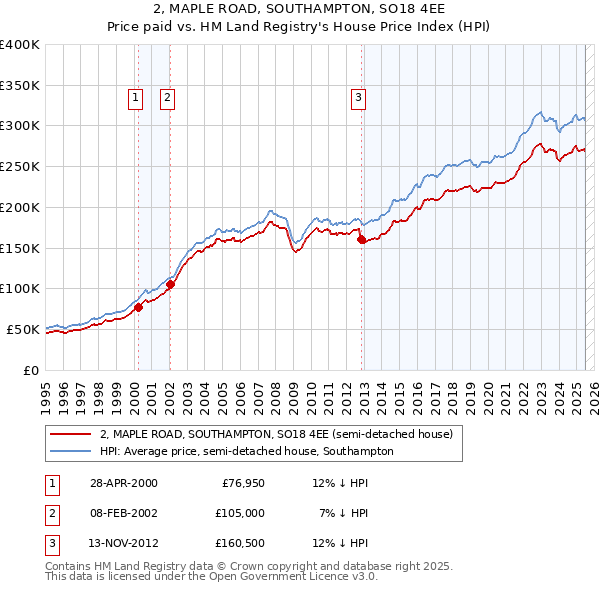 2, MAPLE ROAD, SOUTHAMPTON, SO18 4EE: Price paid vs HM Land Registry's House Price Index
