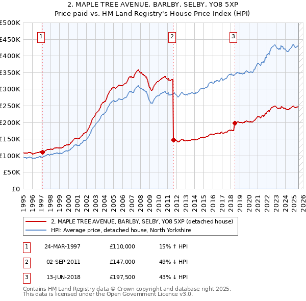 2, MAPLE TREE AVENUE, BARLBY, SELBY, YO8 5XP: Price paid vs HM Land Registry's House Price Index