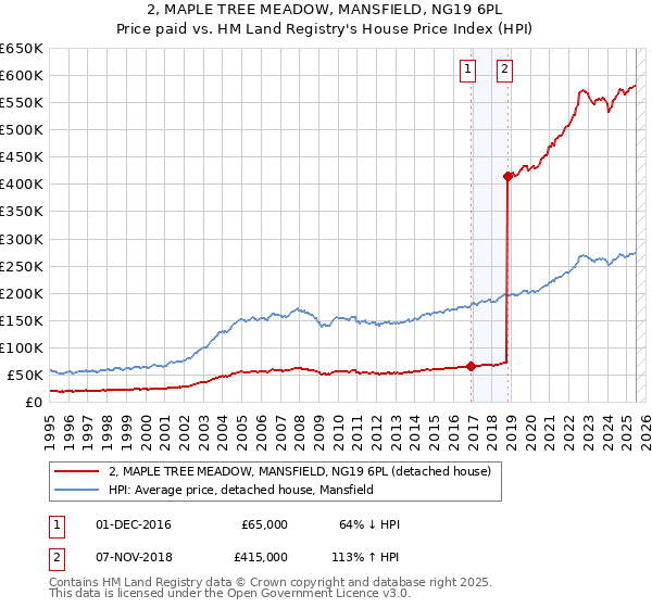 2, MAPLE TREE MEADOW, MANSFIELD, NG19 6PL: Price paid vs HM Land Registry's House Price Index