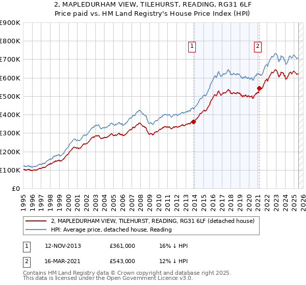 2, MAPLEDURHAM VIEW, TILEHURST, READING, RG31 6LF: Price paid vs HM Land Registry's House Price Index