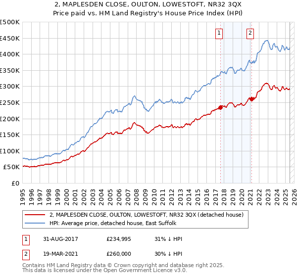 2, MAPLESDEN CLOSE, OULTON, LOWESTOFT, NR32 3QX: Price paid vs HM Land Registry's House Price Index