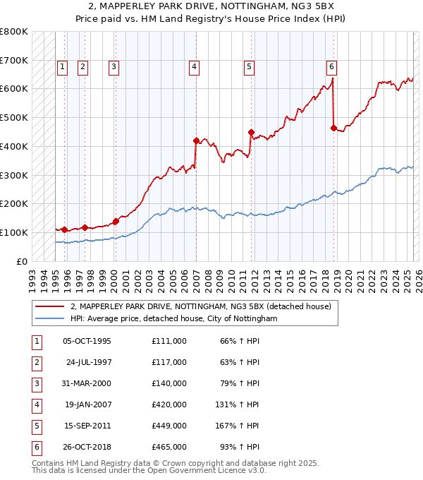 2, MAPPERLEY PARK DRIVE, NOTTINGHAM, NG3 5BX: Price paid vs HM Land Registry's House Price Index