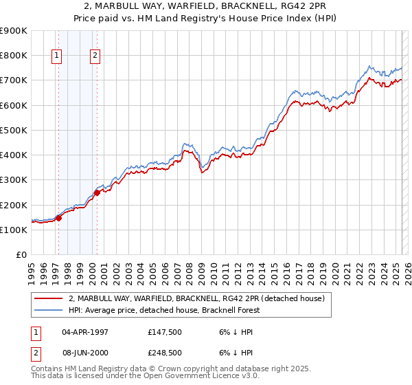 2, MARBULL WAY, WARFIELD, BRACKNELL, RG42 2PR: Price paid vs HM Land Registry's House Price Index