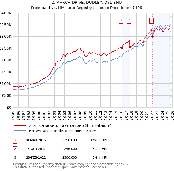 2, MARCH DRIVE, DUDLEY, DY1 3HU: Price paid vs HM Land Registry's House Price Index