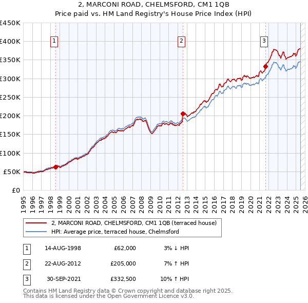 2, MARCONI ROAD, CHELMSFORD, CM1 1QB: Price paid vs HM Land Registry's House Price Index