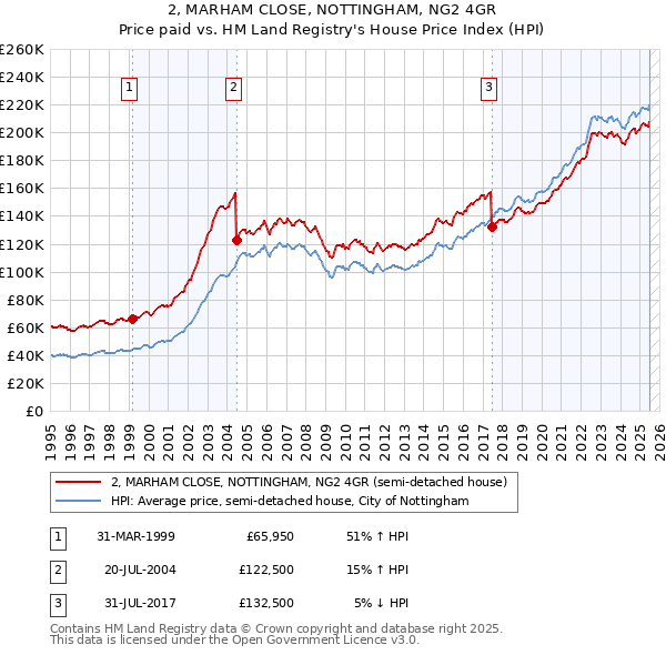 2, MARHAM CLOSE, NOTTINGHAM, NG2 4GR: Price paid vs HM Land Registry's House Price Index