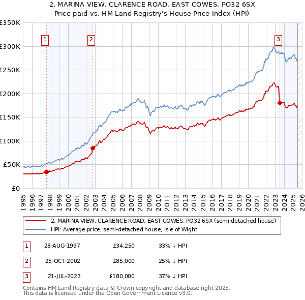 2, MARINA VIEW, CLARENCE ROAD, EAST COWES, PO32 6SX: Price paid vs HM Land Registry's House Price Index