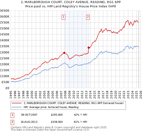2, MARLBOROUGH COURT, COLEY AVENUE, READING, RG1 6PP: Price paid vs HM Land Registry's House Price Index