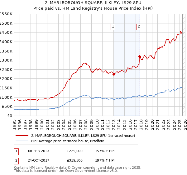 2, MARLBOROUGH SQUARE, ILKLEY, LS29 8PU: Price paid vs HM Land Registry's House Price Index