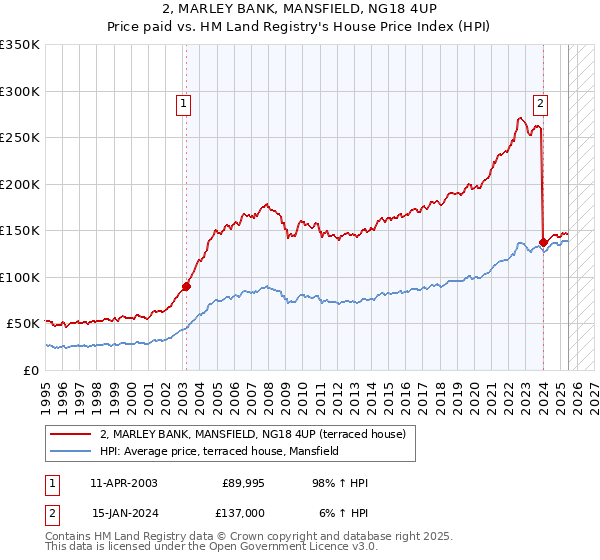 2, MARLEY BANK, MANSFIELD, NG18 4UP: Price paid vs HM Land Registry's House Price Index