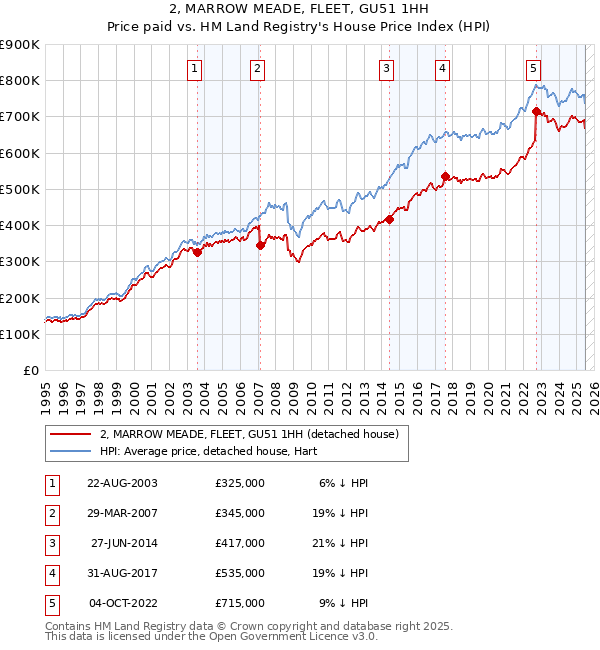 2, MARROW MEADE, FLEET, GU51 1HH: Price paid vs HM Land Registry's House Price Index