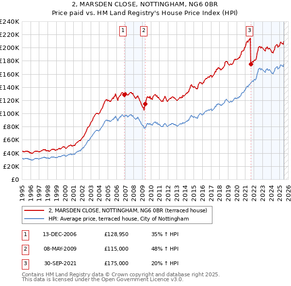 2, MARSDEN CLOSE, NOTTINGHAM, NG6 0BR: Price paid vs HM Land Registry's House Price Index