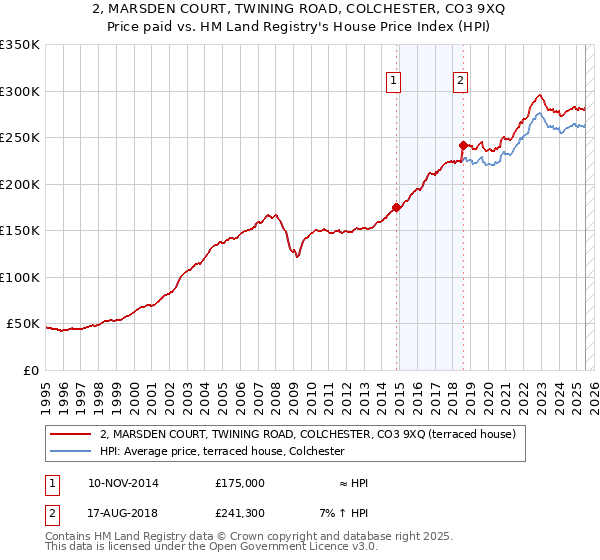 2, MARSDEN COURT, TWINING ROAD, COLCHESTER, CO3 9XQ: Price paid vs HM Land Registry's House Price Index
